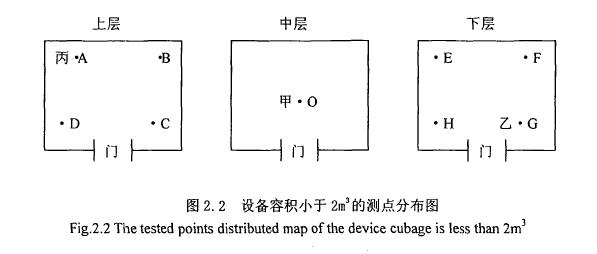 環(huán)境試驗用溫濕熱設備測點分布圖