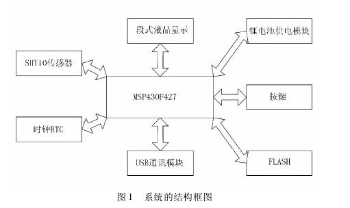 低功耗農業大棚溫濕度測量儀