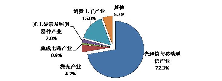 圖16  2009年東湖示范區(qū)光電子信息產業(yè)結構 
