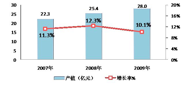 圖18  2007-2009年東湖示范區(qū)激光產業(yè)規(guī)模與增長 