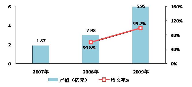 圖19  2007-2009年東湖示范區(qū)集成電路產業(yè)規(guī)模與增長