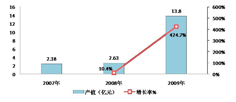 數據來源：東湖示范區(qū) 賽迪顧問整理 2011，1