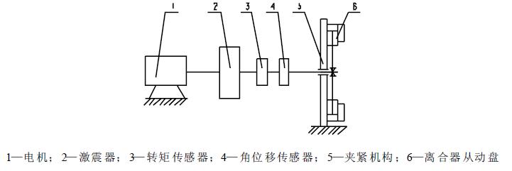 離合器從動盤總成減震器試驗臺，見圖1