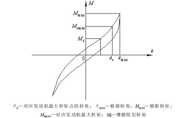 測量極限扭矩、阻尼扭矩、極限轉(zhuǎn)角，繪制扭轉(zhuǎn)靜特性曲線，如圖2所示