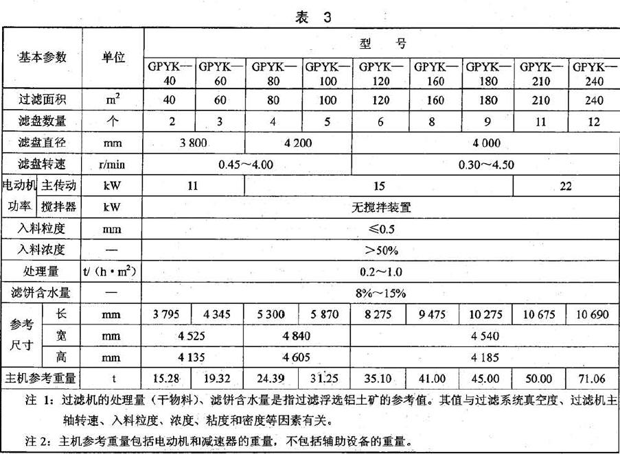 GPYK 型過(guò)濾機(jī)的基本參數(shù)應(yīng)符合表3 的規(guī)定.