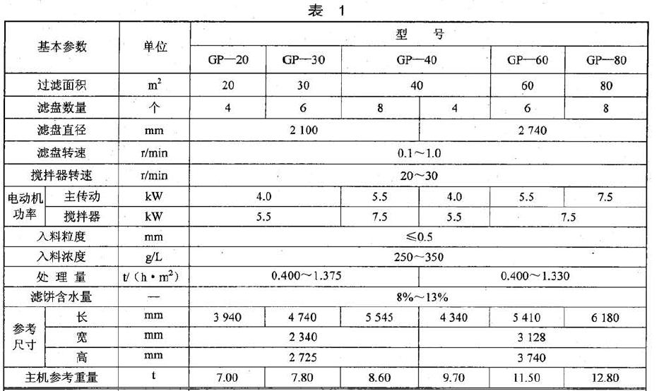 GP 型過(guò)濾機(jī)e的基本參數(shù)應(yīng)符合表l 的規(guī)定