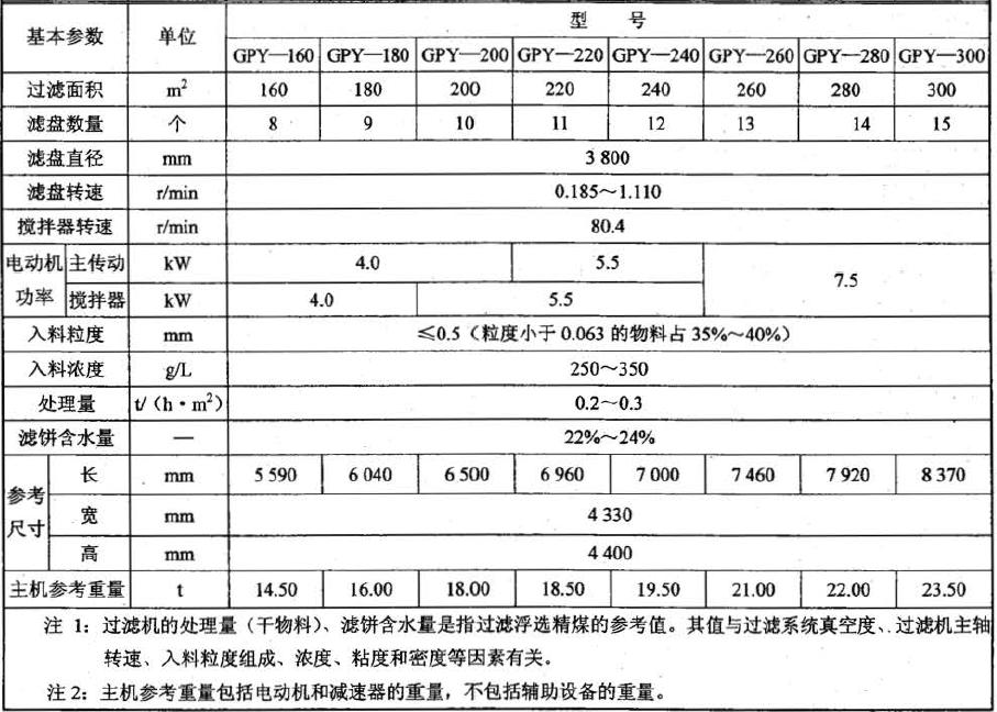 GPY 型過(guò)濾機(jī)的基本參數(shù)應(yīng)符合表2 的規(guī)定