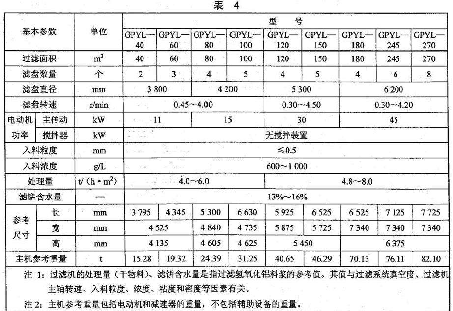 GPYL 型過(guò)濾機(jī)基本參數(shù)應(yīng)符合表4 的規(guī)定。