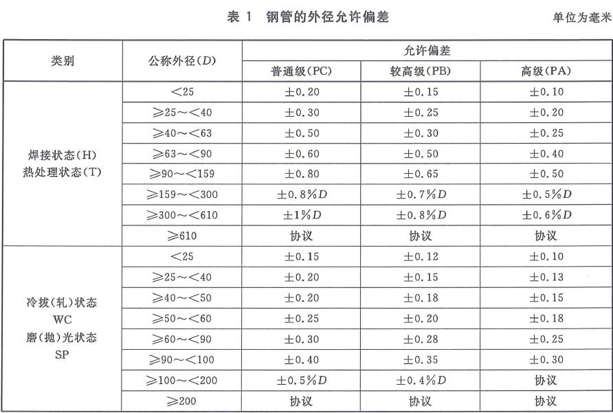 鋼管外徑和壁厚的允許偏差應分別符合表1