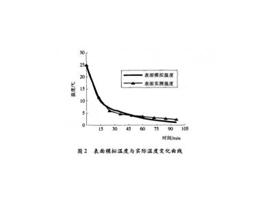食品真空貯藏溫度變化試驗(yàn)結(jié)果展示